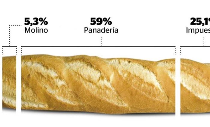 De los $102,93 que cuesta un kilo de pan francés, el trigo explica sólo $10,86