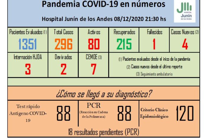 Argentina superó los 40.000 fallecidos por coronavirus, Junín de los Andes tiene hoy 80 casos activos