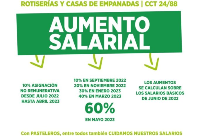 Pasteleros cerró una paritaria del 60% con sumas no remunerativas y cláusula de revisión