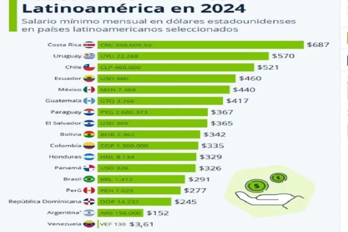 El salario mínimo argentino quedó en US$152, cuatro veces por debajo de Costa Rica, Uruguay y Chile