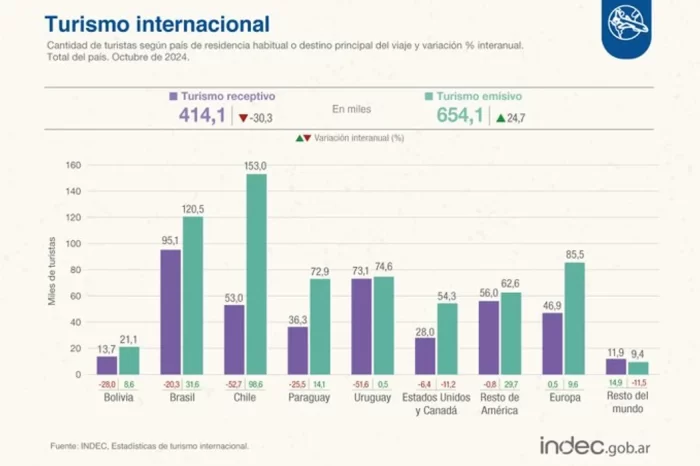 El ingreso de turistas cayó 30,3% interanual en octubre