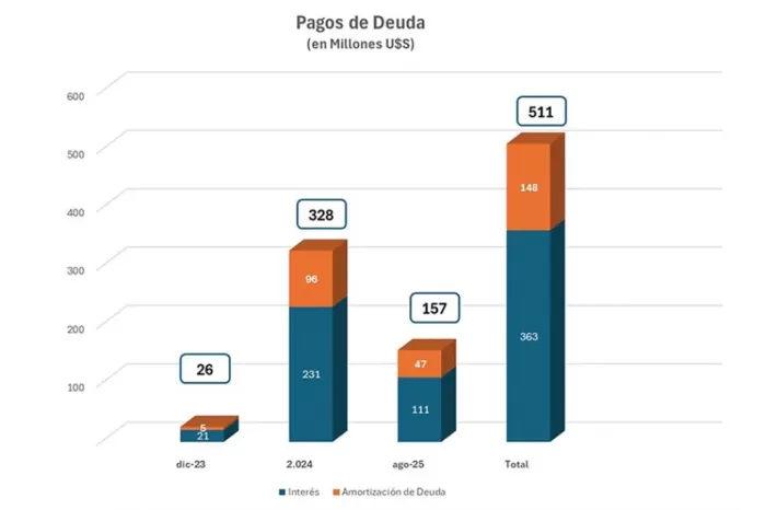 Neuquén redujo su deuda un 31 por ciento y multiplicó la inversión